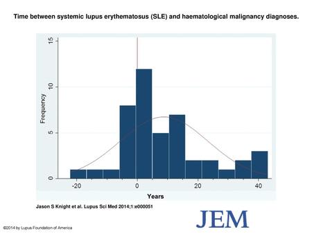 Time between systemic lupus erythematosus (SLE) and haematological malignancy diagnoses. Time between systemic lupus erythematosus (SLE) and haematological.