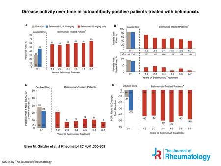Disease activity over time in autoantibody-positive patients treated with belimumab. Disease activity over time in autoantibody-positive patients treated.