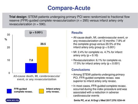Compare-Acute Trial design: STEMI patients undergoing primary PCI were randomized to fractional flow reserve (FFR)-guided complete revascularization (n.
