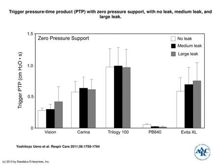 Trigger pressure-time product (PTP) with zero pressure support, with no leak, medium leak, and large leak. Trigger pressure-time product (PTP) with zero.