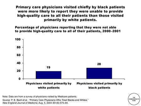 Primary care physicians visited chiefly by black patients were more likely to report they were unable to provide high-quality care to all their patients.