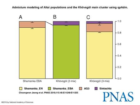 Admixture modeling of Altai populations and the Khövsgöl main cluster using qpAdm. Admixture modeling of Altai populations and the Khövsgöl main cluster.