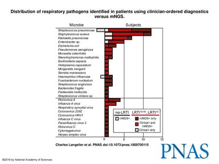 Distribution of respiratory pathogens identified in patients using clinician-ordered diagnostics versus mNGS. Distribution of respiratory pathogens identified.