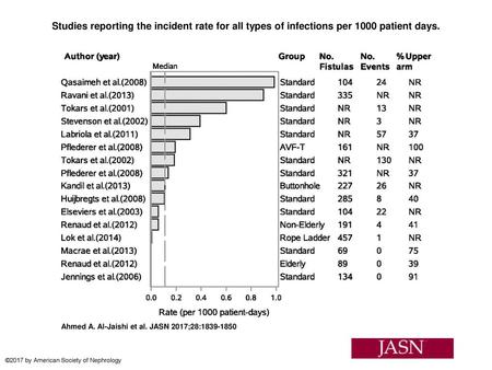 Studies reporting the incident rate for all types of infections per 1000 patient days. Studies reporting the incident rate for all types of infections.