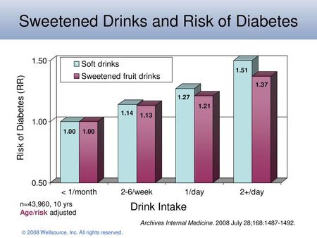 Sweetened Drinks and Risk of Diabetes