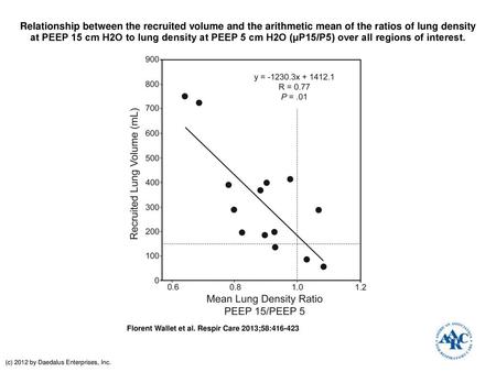 Relationship between the recruited volume and the arithmetic mean of the ratios of lung density at PEEP 15 cm H2O to lung density at PEEP 5 cm H2O (μP15/P5)