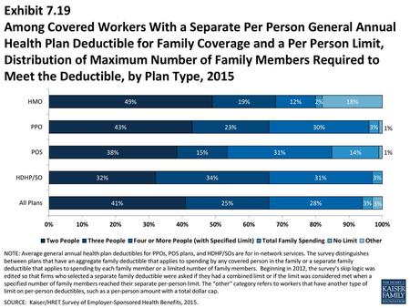 Exhibit 7.19 Among Covered Workers With a Separate Per Person General Annual Health Plan Deductible for Family Coverage and a Per Person Limit, Distribution.