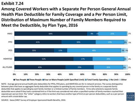 Exhibit 7.24 Among Covered Workers with a Separate Per Person General Annual Health Plan Deductible for Family Coverage and a Per Person Limit, Distribution.