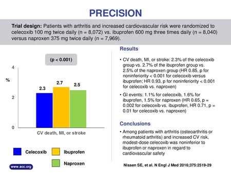 PRECISION Trial design: Patients with arthritis and increased cardiovascular risk were randomized to celecoxib 100 mg twice daily (n = 8,072) vs. ibuprofen.