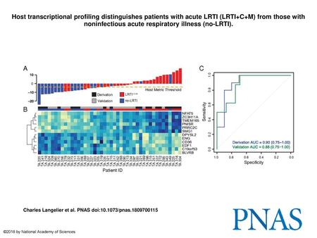 Host transcriptional profiling distinguishes patients with acute LRTI (LRTI+C+M) from those with noninfectious acute respiratory illness (no-LRTI). Host.