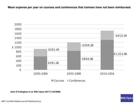 Mean expense per year on courses and conferences that trainees have not been reimbursed. Mean expense per year on courses and conferences that trainees.
