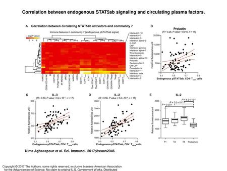 Correlation between endogenous STAT5ab signaling and circulating plasma factors. Correlation between endogenous STAT5ab signaling and circulating plasma.