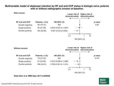 Multivariable model of abatacept retention by RF and anti-CCP status in biologic-naïve patients with or without radiographic erosion at baseline. Multivariable.