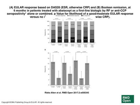 (A) EULAR response based on DAS28 (ESR, otherwise CRP) and (B) Boolean remission, at 6 months in patients treated with abatacept as a first-line biologic.