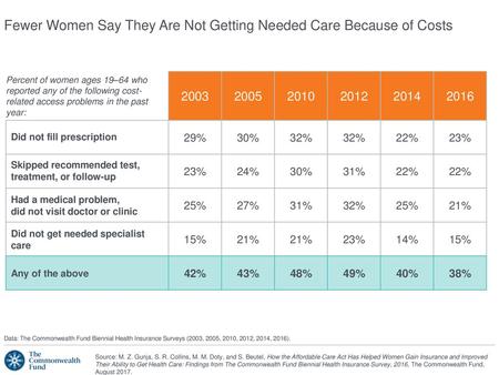 Fewer Women Say They Are Not Getting Needed Care Because of Costs