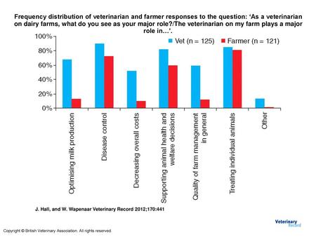 Frequency distribution of veterinarian and farmer responses to the question: ‘As a veterinarian on dairy farms, what do you see as your major role?/The.