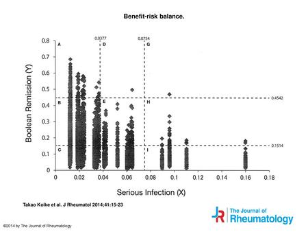 Benefit-risk balance. Benefit-risk balance. Predicted probabilities of developing serious infection versus predicted probabilities of achieving Boolean-based.