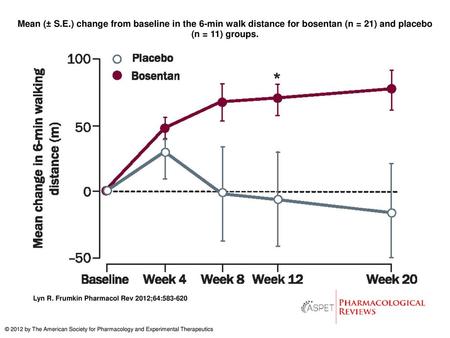 Mean (± S.E.) change from baseline in the 6-min walk distance for bosentan (n = 21) and placebo (n = 11) groups. Mean (± S.E.) change from baseline in.