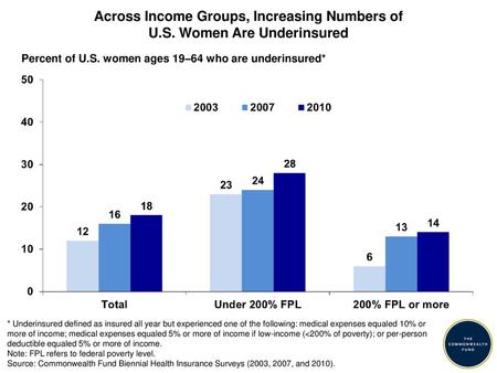 Across Income Groups, Increasing Numbers of U. S