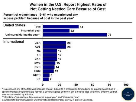 Women in the U.S. Report Highest Rates of Not Getting Needed Care Because of Cost Percent of women ages 19–64 who experienced any access problem because.