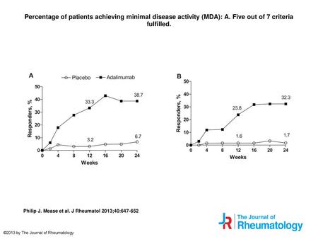 Percentage of patients achieving minimal disease activity (MDA): A