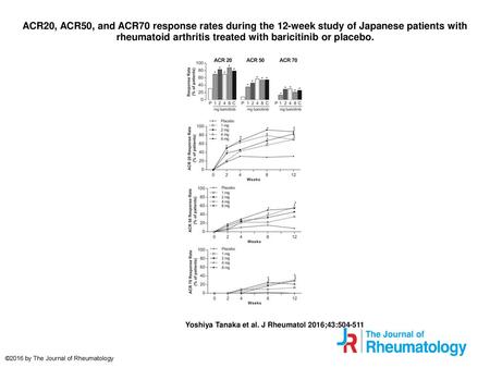 ACR20, ACR50, and ACR70 response rates during the 12-week study of Japanese patients with rheumatoid arthritis treated with baricitinib or placebo. ACR20,