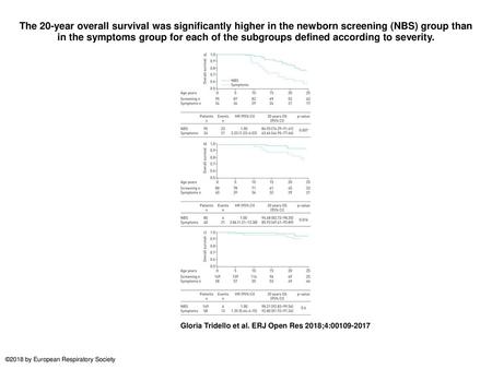 The 20-year overall survival was significantly higher in the newborn screening (NBS) group than in the symptoms group for each of the subgroups defined.