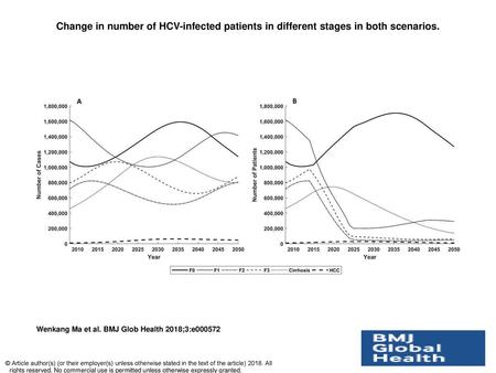 Change in number of HCV-infected patients in different stages in both scenarios. Change in number of HCV-infected patients in different stages in both.