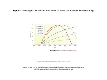 Figure 2 Modelling the effect of HCV treatment on reinfection in people who inject drugs Figure 2 | Modelling the effect of HCV treatment on reinfection.