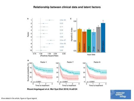 Relationship between clinical data and latent factors