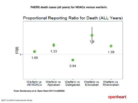FAERS death cases (all years) for NOACs versus warfarin.