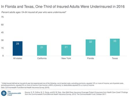 Percent adults ages 19–64 insured all year who were underinsured*