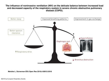 The influence of noninvasive ventilation (NIV) on the delicate balance between increased load and decreased capacity of the respiratory system in severe.