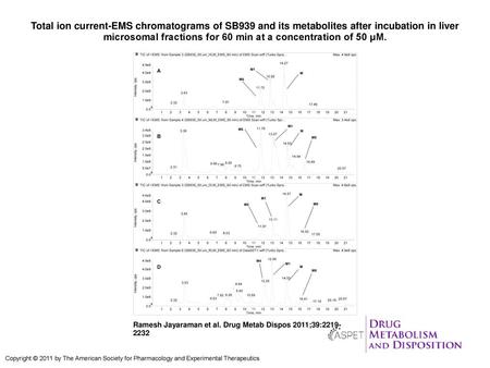 Total ion current-EMS chromatograms of SB939 and its metabolites after incubation in liver microsomal fractions for 60 min at a concentration of 50 μM.
