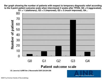Bar graph showing the number of patients with respect to temporary diagnostic relief according to the 5-point patient outcome scale when interviewed 2.