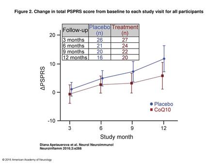 Figure 2. Change in total PSPRS score from baseline to each study visit for all participants Change in total PSPRS score from baseline to each study visit.