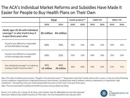 The ACA’s Individual Market Reforms and Subsidies Have Made It Easier for People to Buy Health Plans on Their Own Total Health problem** 