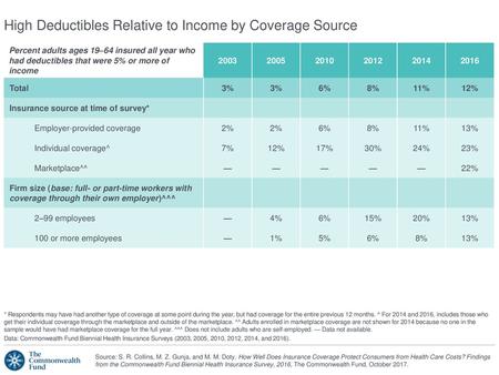 High Deductibles Relative to Income by Coverage Source