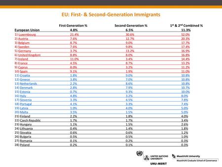 EU: First- & Second-Generation Immigrants