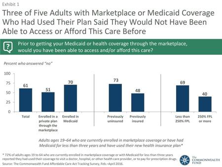 Exhibit 1 Three of Five Adults with Marketplace or Medicaid Coverage Who Had Used Their Plan Said They Would Not Have Been Able to Access or Afford This.