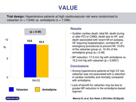 VALUE Trial design: Hypertensive patients at high cardiovascular risk were randomized to valsartan (n = 7,649) vs. amlodipine (n = 7,596). Results (p =