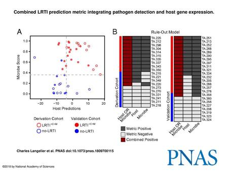 Combined LRTI prediction metric integrating pathogen detection and host gene expression. Combined LRTI prediction metric integrating pathogen detection.
