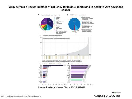 WES detects a limited number of clinically targetable alterations in patients with advanced cancer. WES detects a limited number of clinically targetable.