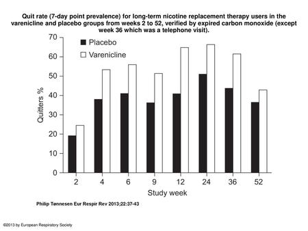 Quit rate (7-day point prevalence) for long-term nicotine replacement therapy users in the varenicline and placebo groups from weeks 2 to 52, verified.