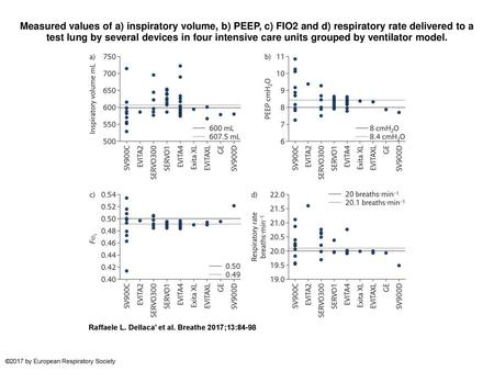 Measured values of a) inspiratory volume, b) PEEP, c) FIO2 and d) respiratory rate delivered to a test lung by several devices in four intensive care units.