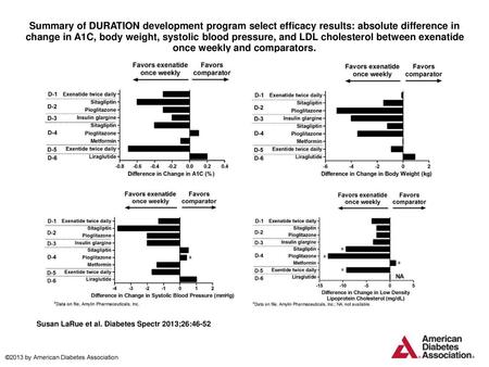Summary of DURATION development program select efficacy results: absolute difference in change in A1C, body weight, systolic blood pressure, and LDL cholesterol.