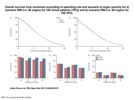 Overall survival from enrolment according to operating rule and scenario of organ scarcity for a) scenario R96 (i.e. 96 organs for 100 virtual patients.