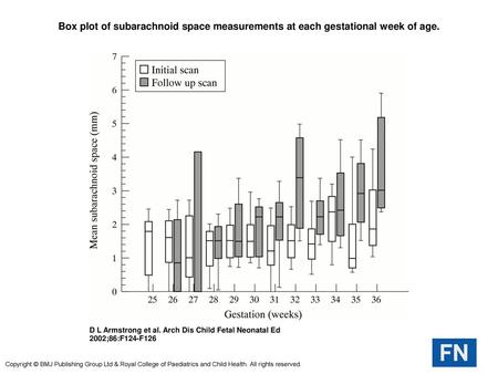 Box plot of subarachnoid space measurements at each gestational week of age. Box plot of subarachnoid space measurements at each gestational week of age.