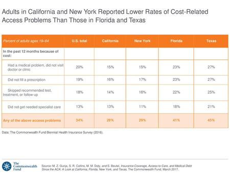 Adults in California and New York Reported Lower Rates of Cost-Related Access Problems Than Those in Florida and Texas Percent of adults ages 19–64 U.S.