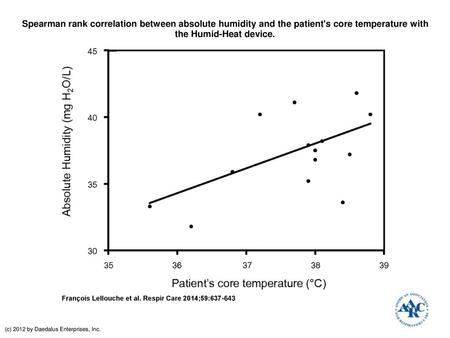 Spearman rank correlation between absolute humidity and the patient's core temperature with the Humid-Heat device. Spearman rank correlation between absolute.